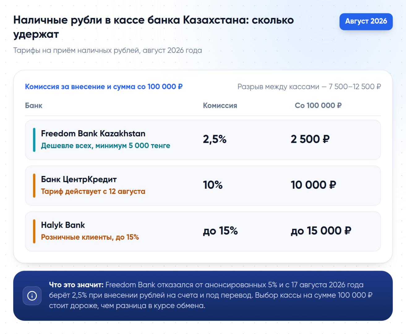 Тарифы банков Казахстана на приём наличных рублей в августе 2026 года: 2,5% у Freedom Bank против 10% и до 15% у других — разница 7 500–12 500 ₽ на сумме 100 000 ₽