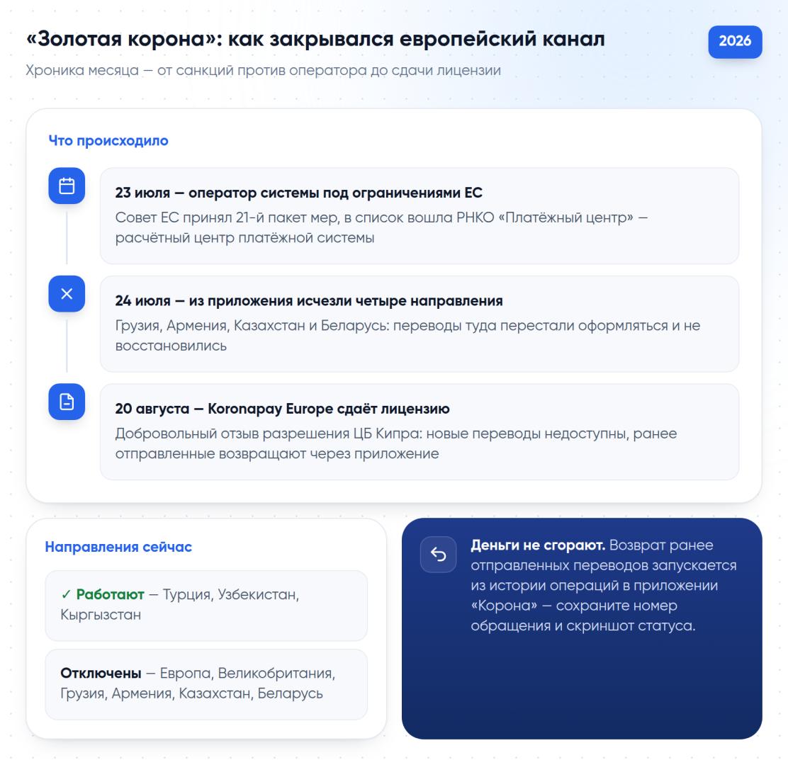Хроника сюжета: 23 июля оператор системы попал под ограничения ЕС, 24 июля отключились четыре направления, 20 августа европейское подразделение начало сдавать лицензию. Справа — какие направления работают и как вернуть отправленные деньги.
