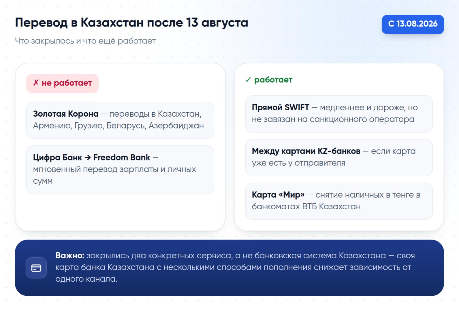 Что перестало работать после 13 августа 2026 (Золотая Корона, канал Цифра Банк-Freedom Bank) и что ещё работает (прямой SWIFT, переводы между картами, снятие с карты «Мир»).