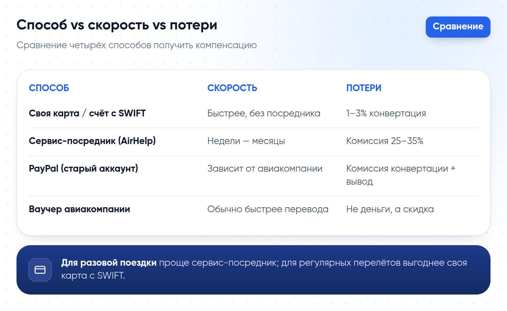 Таблица сравнения четырёх способов получить компенсацию от авиакомпании по скорости и потерям на комиссиях