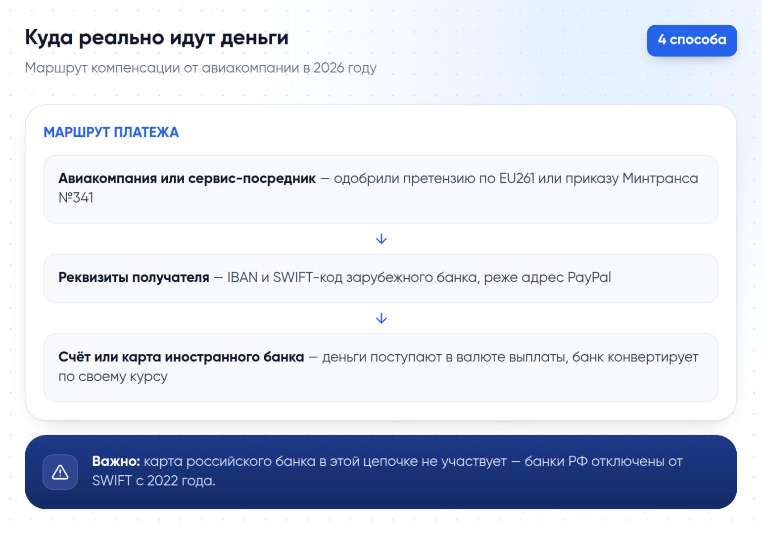 Маршрут компенсации от авиакомпании: от одобренной претензии через реквизиты SWIFT/PayPal до счёта в иностранном банке