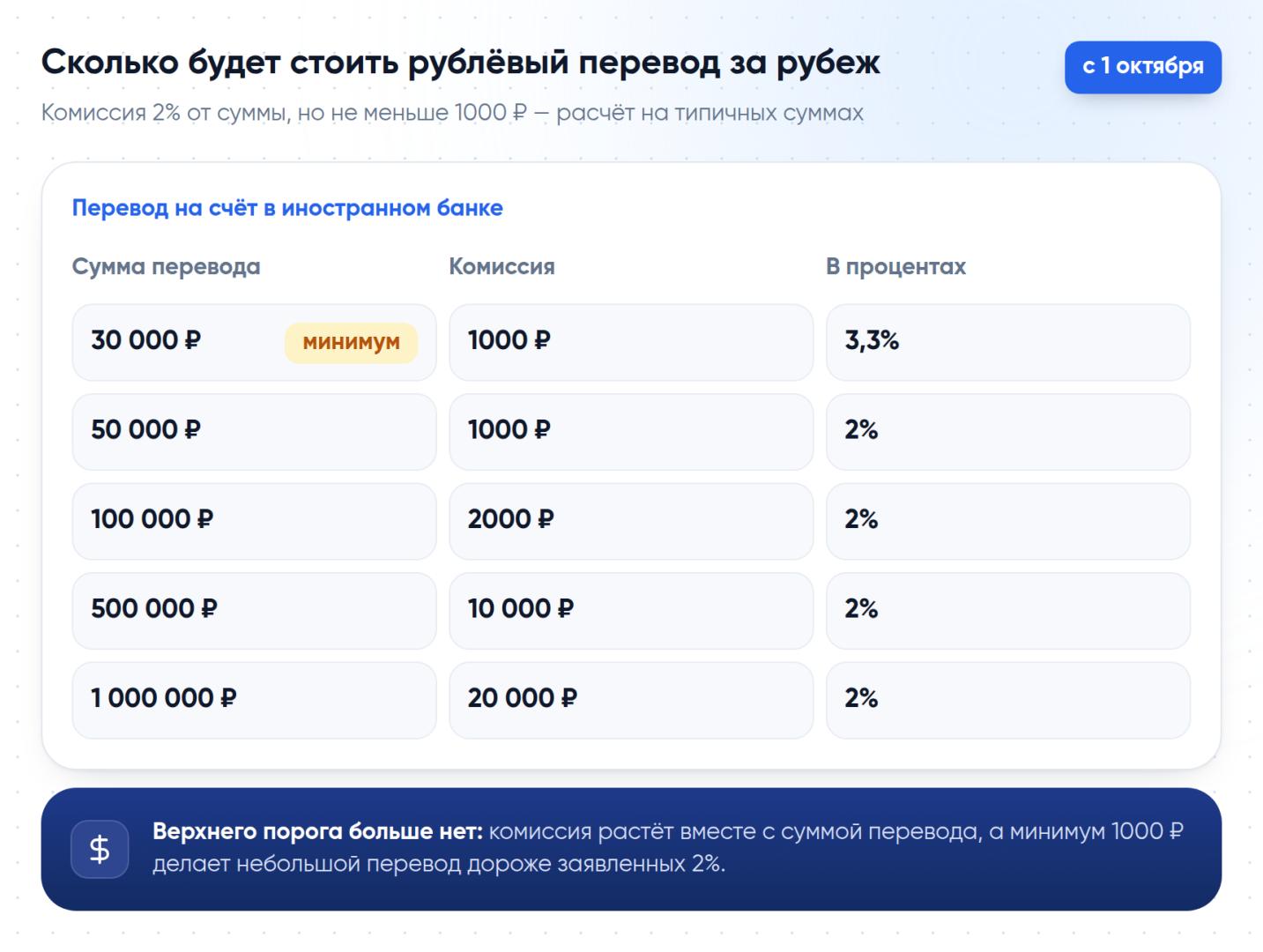Расчёт комиссии за рублёвый перевод на счёт в иностранном банке по тарифу с 1 октября 2026 года: 2% от суммы, но не менее 1000 ₽.