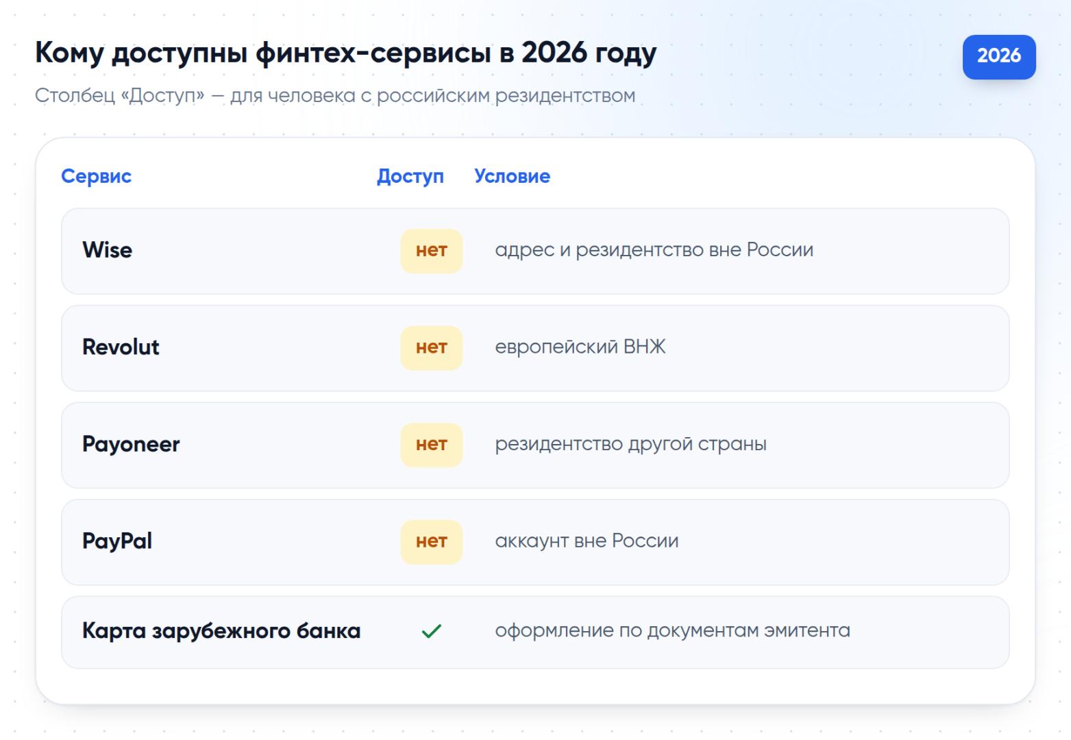 Доступность Wise, Revolut, Payoneer и PayPal для человека с российским резидентством в 2026 году и условия, при которых доступ сохраняется.