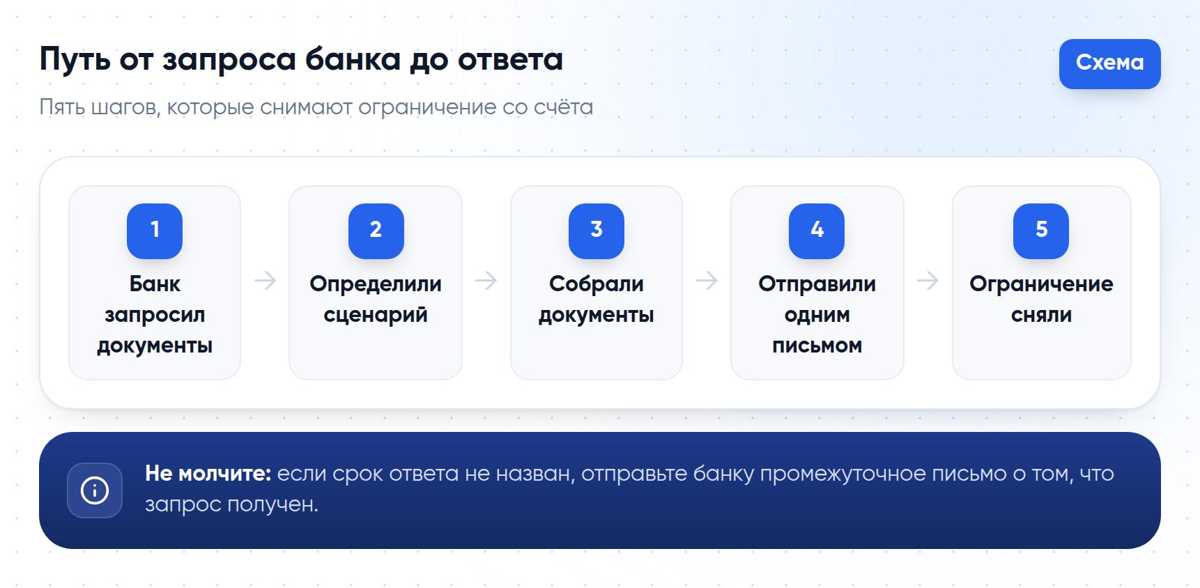 Путь от запроса банка о подтверждении источника средств до снятия ограничения со счёта — пять шагов
