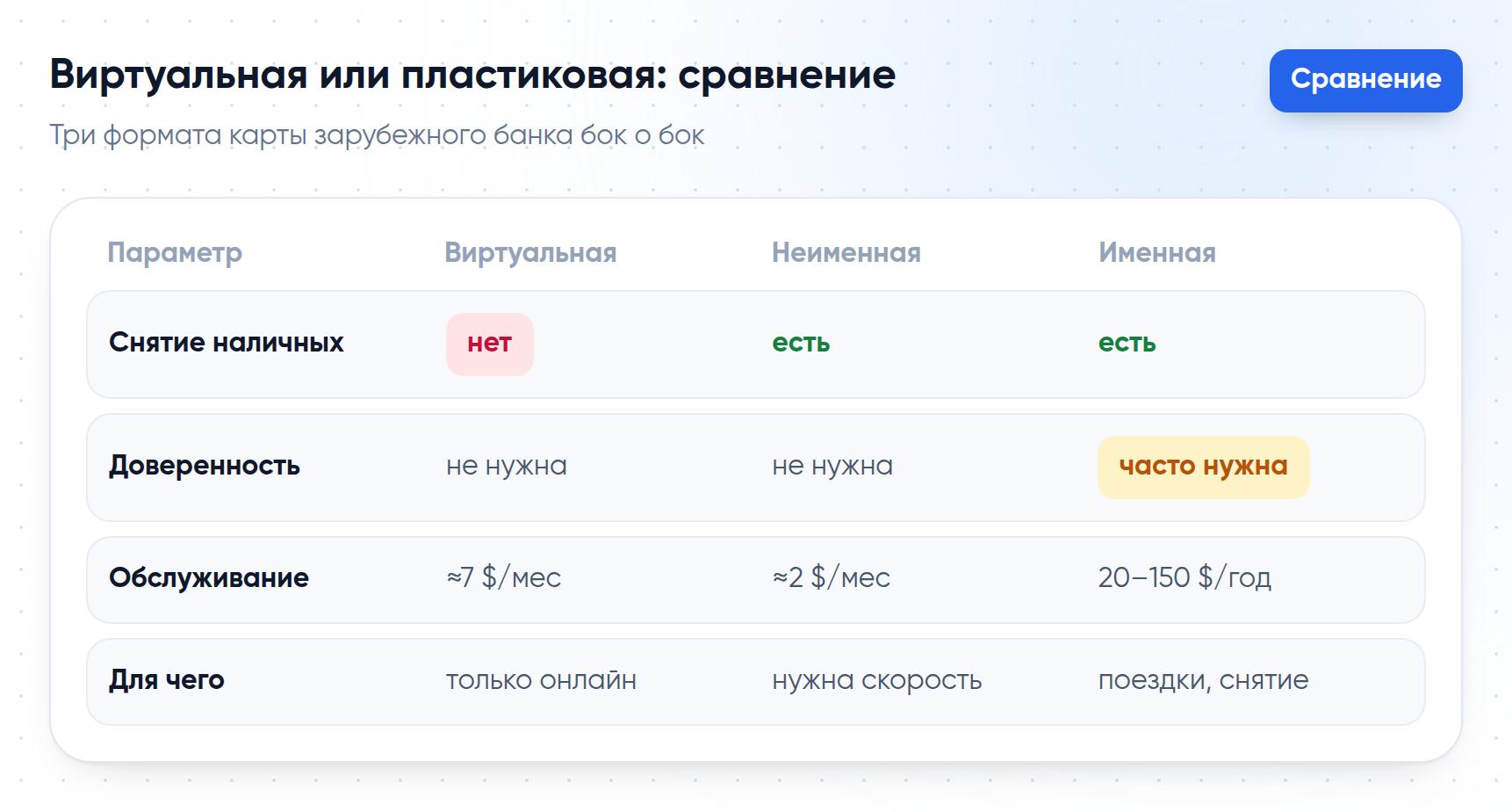 Таблица сравнения виртуальной, неименной и именной пластиковой карты по снятию наличных, доверенности и обслуживанию