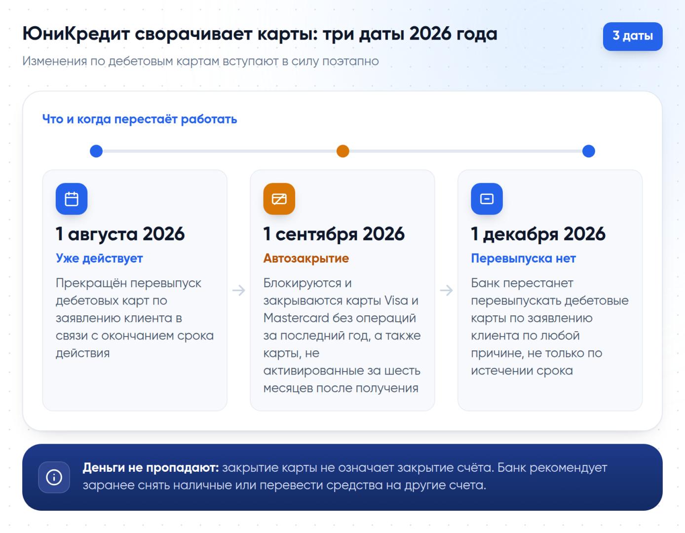 Три даты 2026 года: с 1 августа не перевыпускают карты с истёкшим сроком, с 1 сентября закрываются спящие карты Visa и Mastercard, с 1 декабря перевыпуска не будет по любой причине