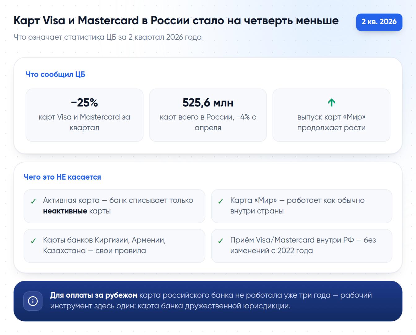 Статистика ЦБ РФ за 2 квартал 2026: число карт Visa и Mastercard в России сократилось на четверть, при этом карты «Мир» продолжают расти