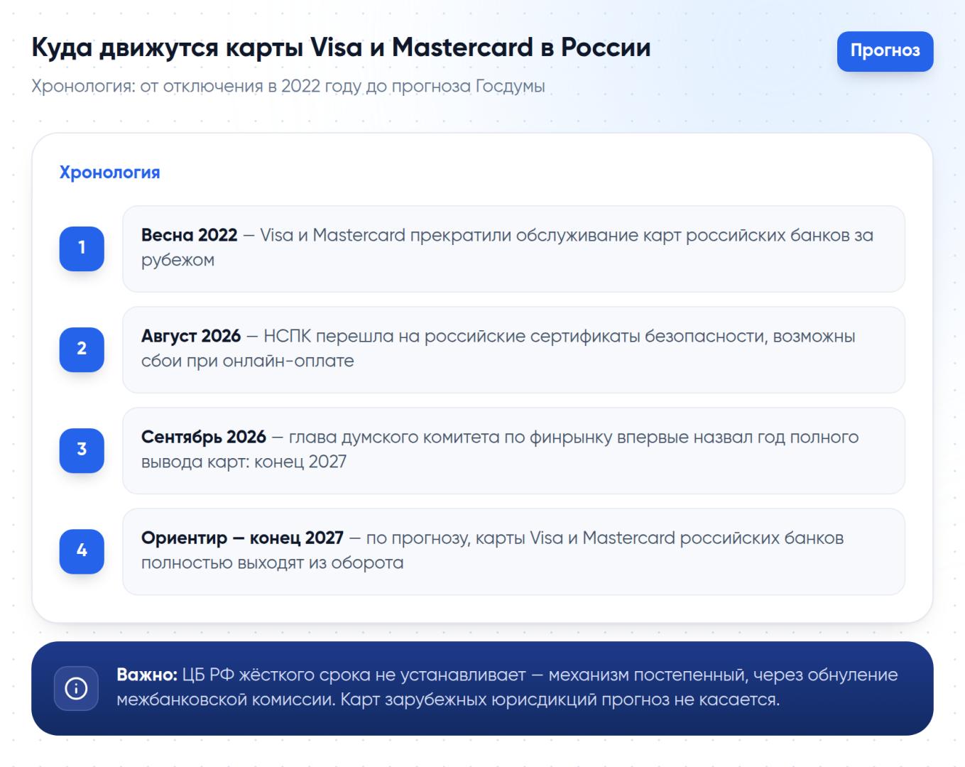 Хронология: от отключения Visa и Mastercard в 2022 году до прогноза Госдумы о полном выводе карт к концу 2027 года
