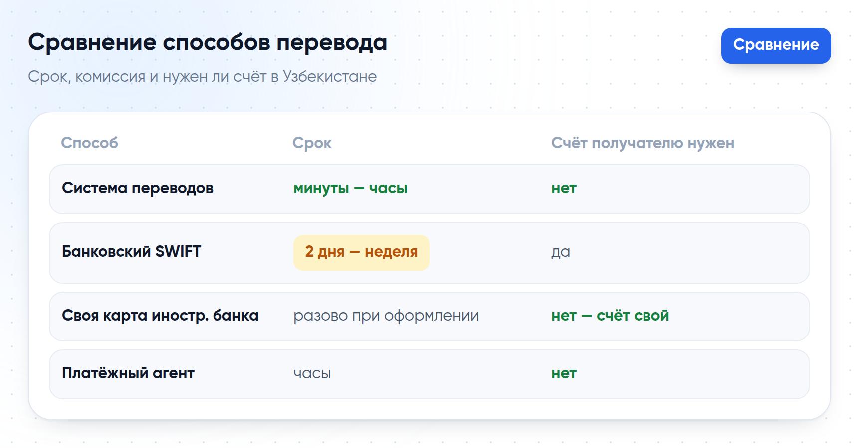 Сравнение сроков и требований к счёту получателя по способам перевода денег в Узбекистан