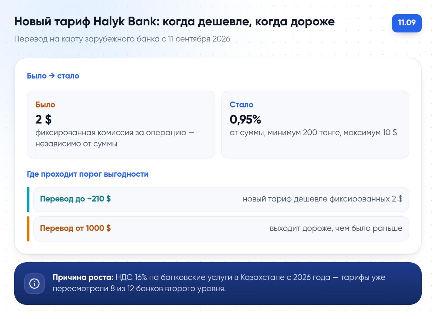 Комиссия Halyk Bank за перевод на зарубежную карту меняется с фиксированных 2$ на 0,95% от суммы: дешевле до ~210$, дороже — от 1000$.