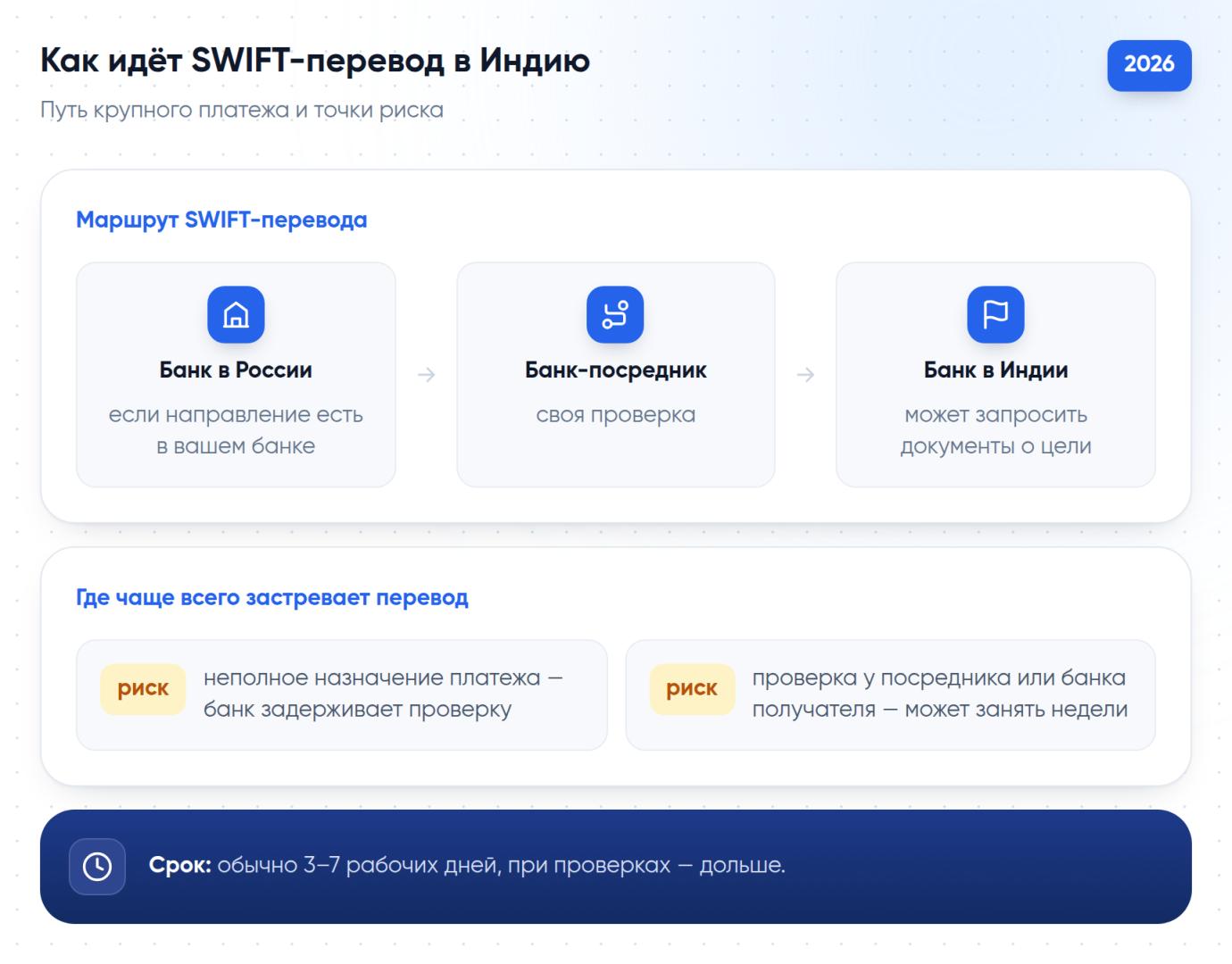 Маршрут SWIFT-перевода из России в Индию: банк-отправитель, банк-посредник, банк получателя — и где чаще всего застревает платёж