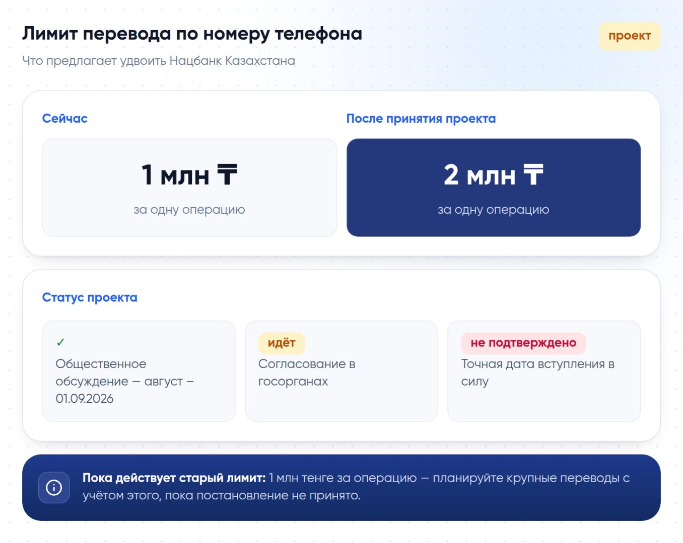 Нацбанк Казахстана готовит удвоение лимита перевода по номеру телефона с 1 до 2 млн тенге — проект пока проходит согласование, точная дата не объявлена.