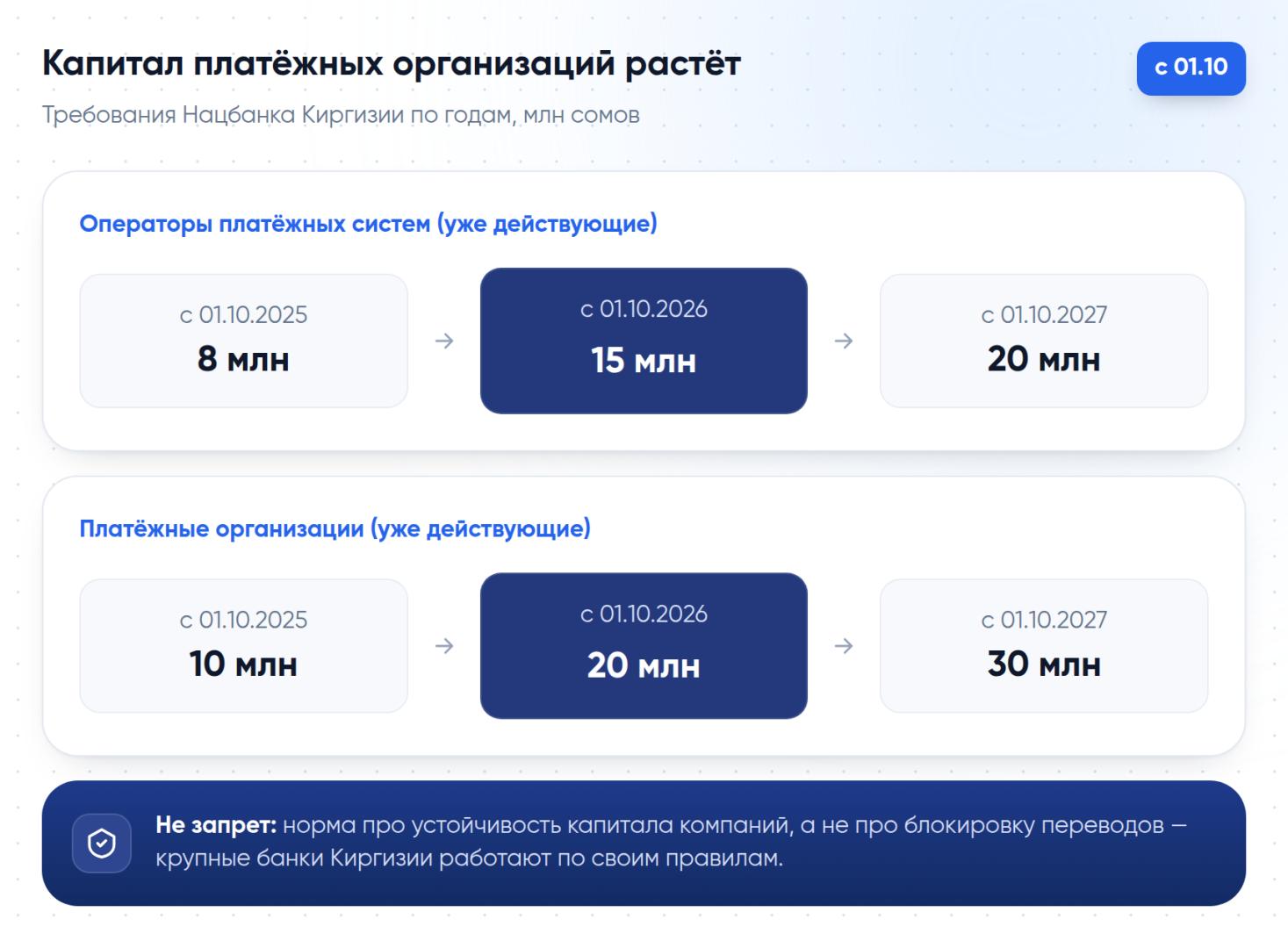 Минимальный уставный капитал платёжных организаций и операторов платёжных систем Киргизии растёт поэтапно: с 1 октября 2025, 2026 и 2027 года — это не разовая мера против одной компании.
